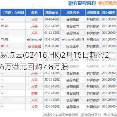 易点云(02416.HK)2月16日耗资26万港元回购7.8万股