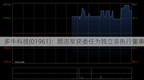 多牛科技(01961)：颜志军获委任为独立非执行董事