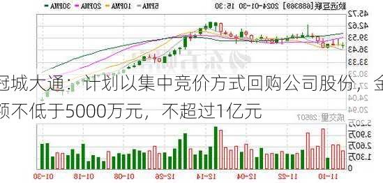 冠城大通：计划以集中竞价方式回购公司股份，金额不低于5000万元，不超过1亿元