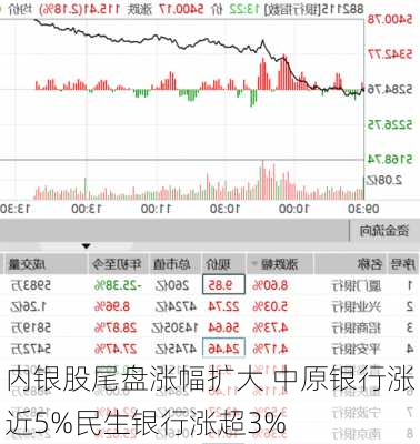 内银股尾盘涨幅扩大 中原银行涨近5%民生银行涨超3%