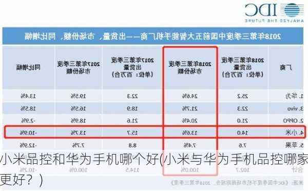 小米品控和华为手机哪个好(小米与华为手机品控哪家更好？)