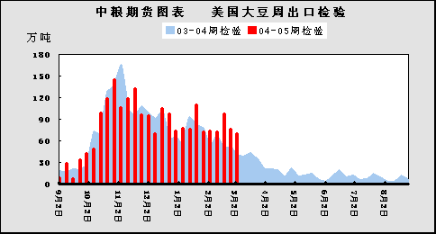 美国大豆出口检验量下降：2024年周数据同比减22%