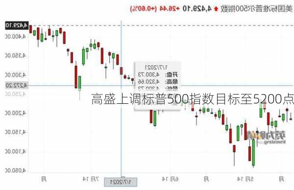 高盛上调标普500指数目标至5200点