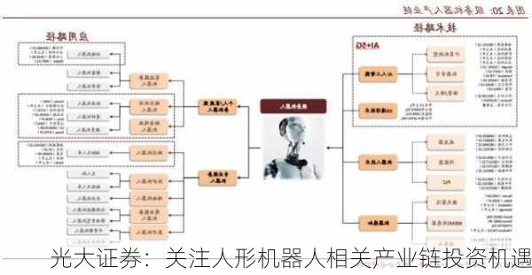 光大证券：关注人形机器人相关产业链投资机遇