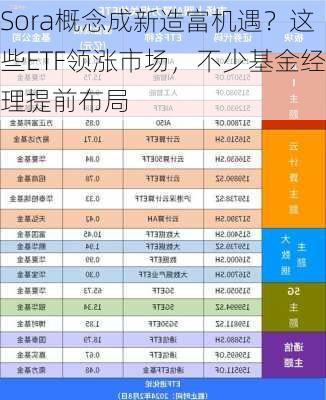 Sora概念成新造富机遇？这些ETF领涨市场，不少基金经理提前布局