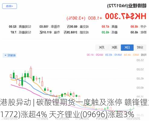 港股异动 | 碳酸锂期货一度触及涨停 赣锋锂业(01772)涨超4% 天齐锂业(09696)涨超3%