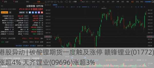 港股异动 | 碳酸锂期货一度触及涨停 赣锋锂业(01772)涨超4% 天齐锂业(09696)涨超3%