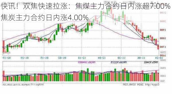 快讯！双焦快速拉涨：焦煤主力合约日内涨超7.00% 焦炭主力合约日内涨4.00%