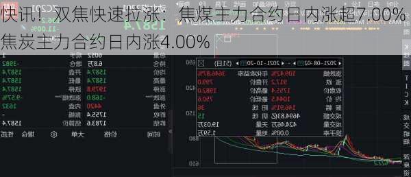 快讯！双焦快速拉涨：焦煤主力合约日内涨超7.00% 焦炭主力合约日内涨4.00%