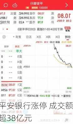 平安银行涨停 成交额超38亿元