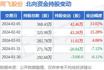 A股收评：北向资金买入135.95亿元，沪股通净买入96.41亿元