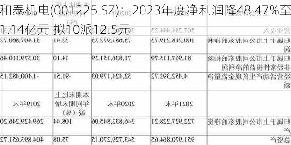 和泰机电(001225.SZ)：2023年度净利润降48.47%至1.14亿元 拟10派12.5元