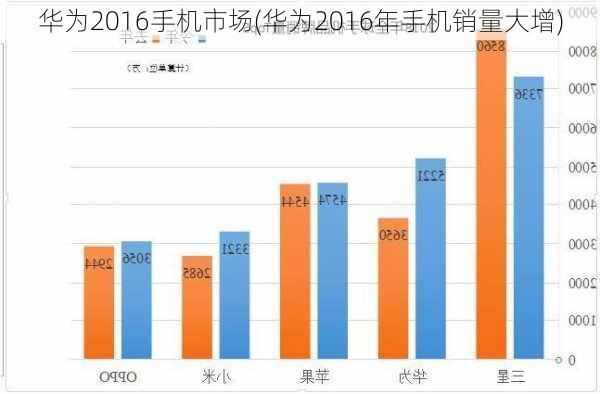 华为2016手机市场(华为2016年手机销量大增)