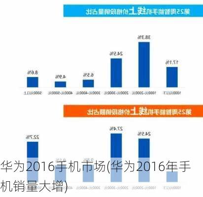 华为2016手机市场(华为2016年手机销量大增)