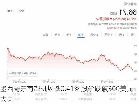 墨西哥东南部机场跌0.41% 股价跌破300美元大关