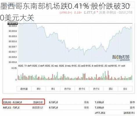 墨西哥东南部机场跌0.41% 股价跌破300美元大关