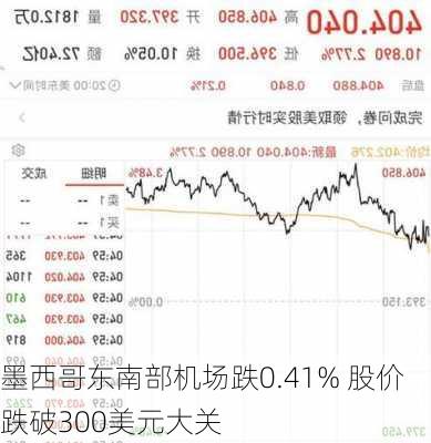 墨西哥东南部机场跌0.41% 股价跌破300美元大关