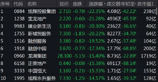 快讯：港股恒指跌0.08% 科指跌0.14%汽车股普遍下跌