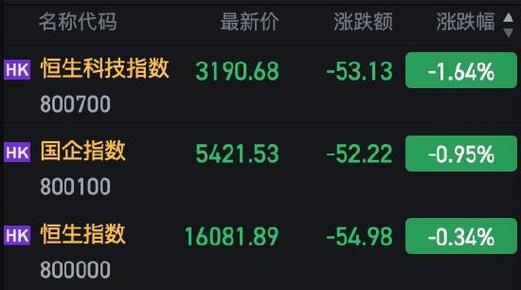 快讯：港股恒指跌0.08% 科指跌0.14%汽车股普遍下跌