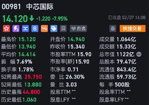 快讯：港股恒指跌0.08% 科指跌0.14%汽车股普遍下跌