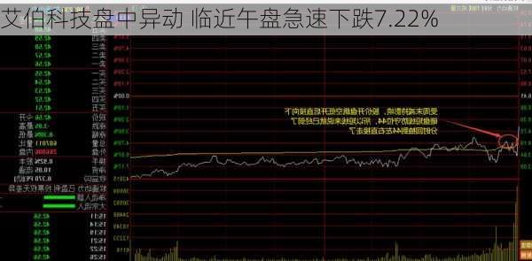 艾伯科技盘中异动 临近午盘急速下跌7.22%