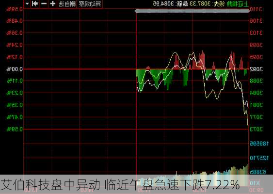 艾伯科技盘中异动 临近午盘急速下跌7.22%