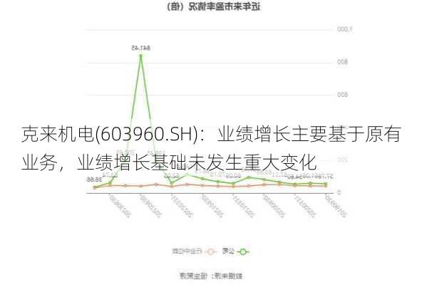 克来机电(603960.SH)：业绩增长主要基于原有业务，业绩增长基础未发生重大变化