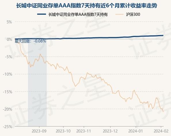 长城中证同业存单AAA指数7天持有基金表现亮眼：月收益率0.24%，半年增长1.04%，规模激增至38.67亿！