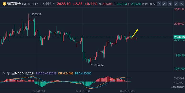 江沐洋：2.22聚焦初请，今晚黄金白银走势分析操作计划