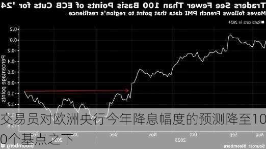 交易员对欧洲央行今年降息幅度的预测降至100个基点之下