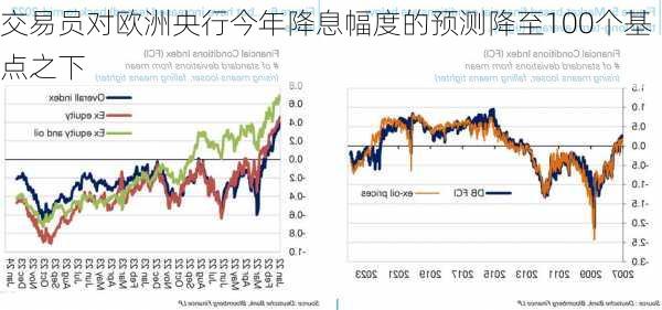 交易员对欧洲央行今年降息幅度的预测降至100个基点之下