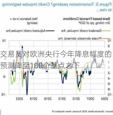 交易员对欧洲央行今年降息幅度的预测降至100个基点之下