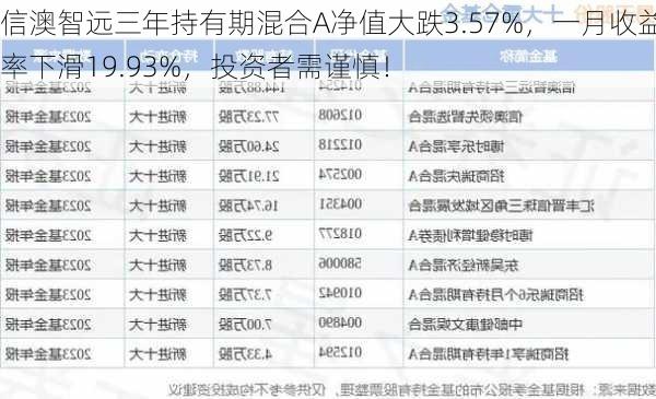 信澳智远三年持有期混合A净值大跌3.57%，一月收益率下滑19.93%，投资者需谨慎！