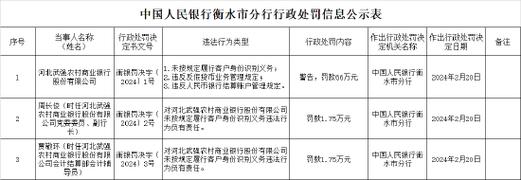 因未按规定履行客户身份识别义务等 河北武强农村商业银行被罚66万元