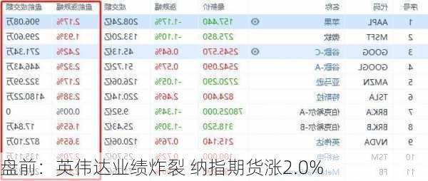 盘前：英伟达业绩炸裂 纳指期货涨2.0%