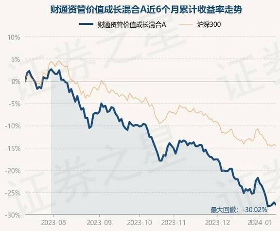 财通资管价值成长混合A基金净值下滑2.21%，近6个月收益率跌至-34.10%