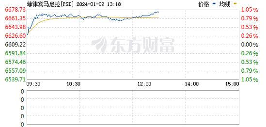 菲律宾股指上涨1%，至6,972.25点