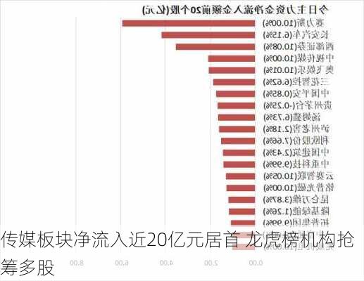 传媒板块净流入近20亿元居首 龙虎榜机构抢筹多股