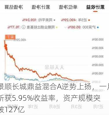 景顺长城鼎益混合A逆势上扬，一月斩获5.95%收益率，资产规模突破127亿