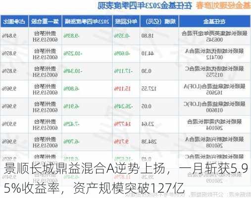 景顺长城鼎益混合A逆势上扬，一月斩获5.95%收益率，资产规模突破127亿