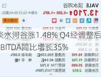 淡水河谷涨1.48% Q4经调整后EBITDA同比增长35%