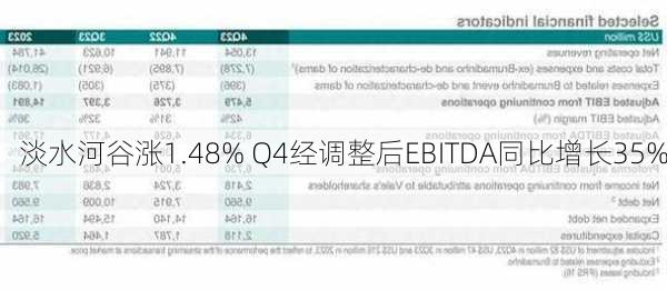 淡水河谷涨1.48% Q4经调整后EBITDA同比增长35%