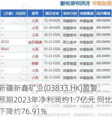 新疆新鑫矿业(03833.HK)盈警：预期2023年净利润约1.7亿元 同比下降约76.91%