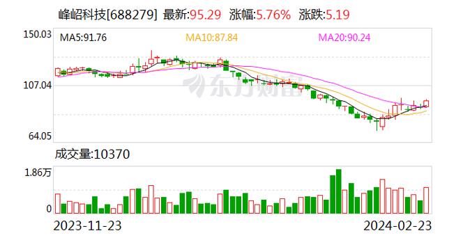 业绩快报：峰岹科技2023年净利润1.75亿 同比增长23.13%