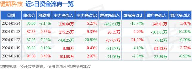 键凯科技：公司拟回购不超过15.97万股公司股份