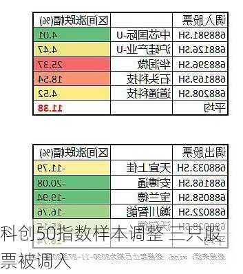 科创50指数样本调整 三只股票被调入