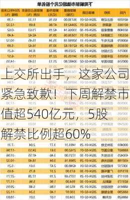 上交所出手，这家公司紧急致歉！下周解禁市值超540亿元，5股解禁比例超60%