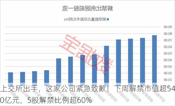 上交所出手，这家公司紧急致歉！下周解禁市值超540亿元，5股解禁比例超60%