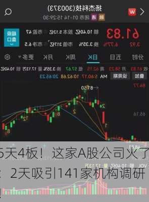 5天4板！这家A股公司火了：2天吸引141家机构调研！