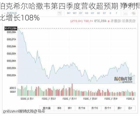 伯克希尔哈撒韦第四季度营收超预期 净利同比增长108%